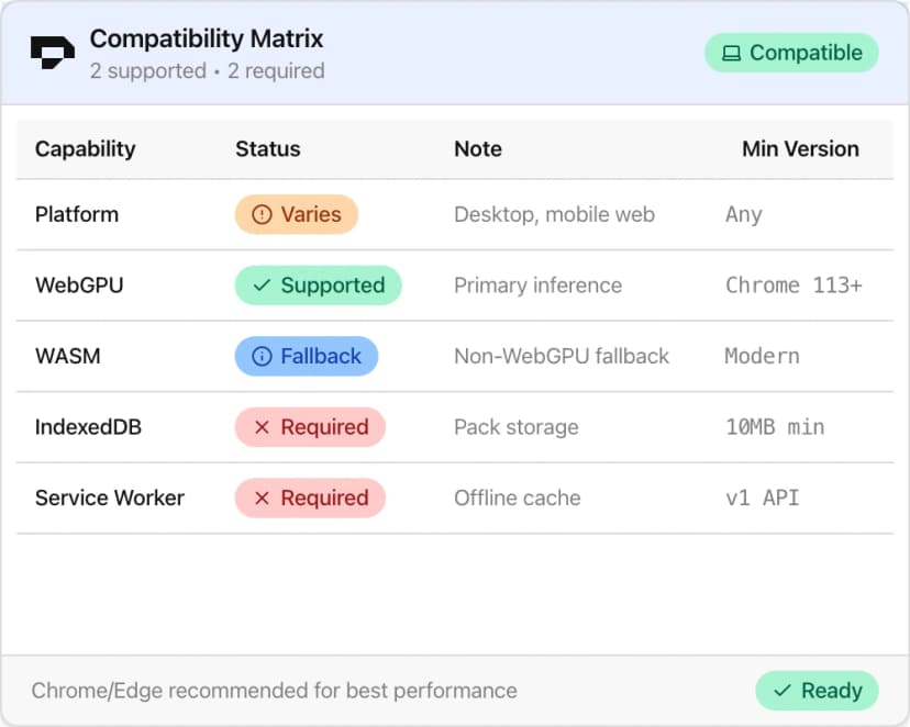 Device compatibility overview